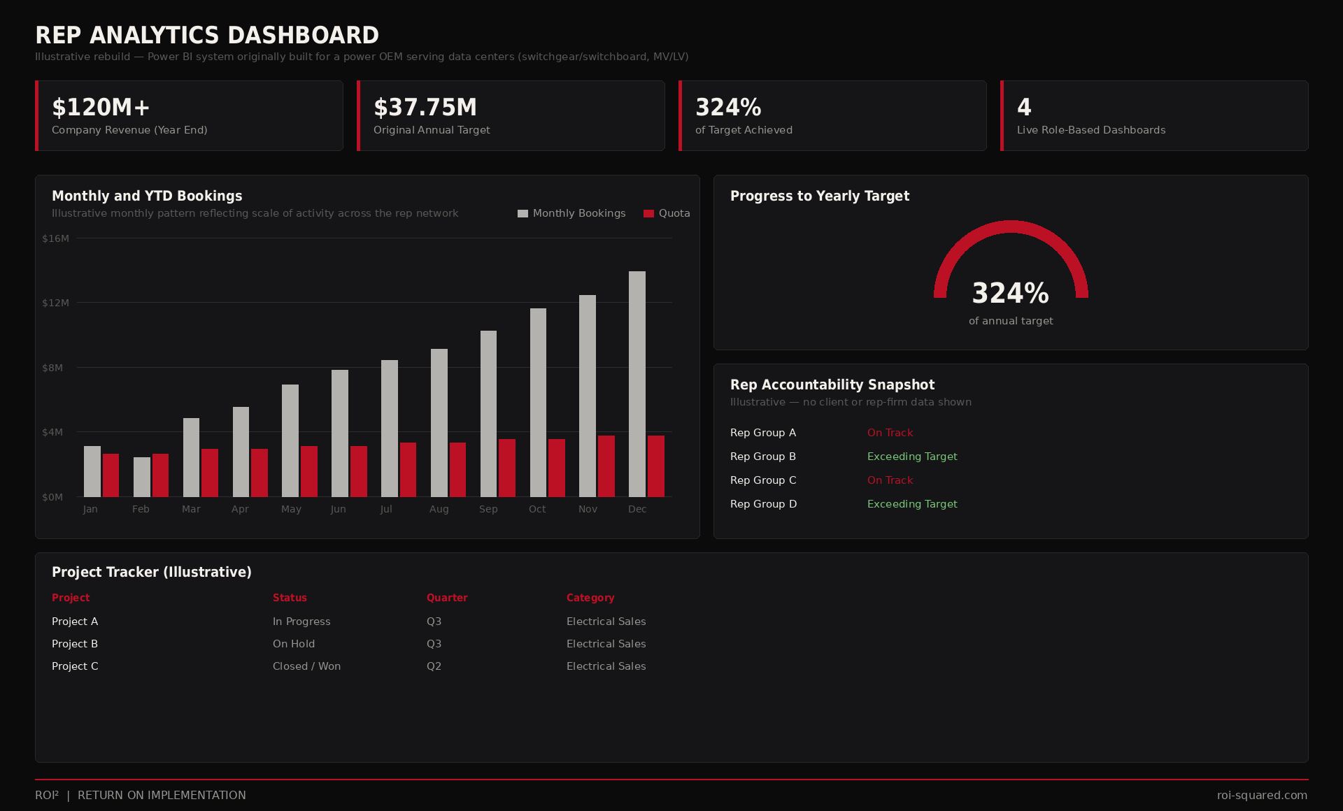 Illustrative rep analytics dashboard rebuild showing bookings, progress to target, rep accountability, and a project tracker